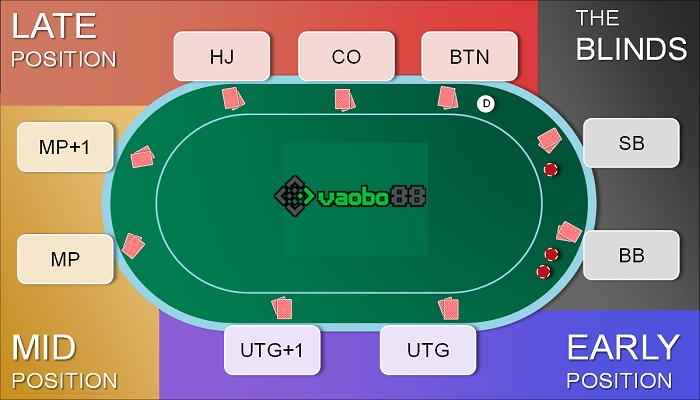 positions in poker