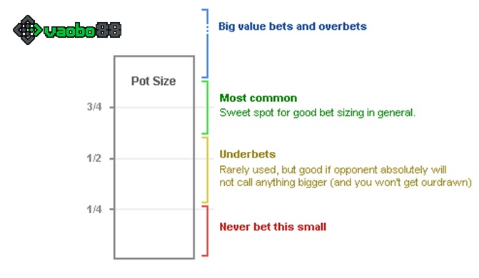 how to choose bet size poker