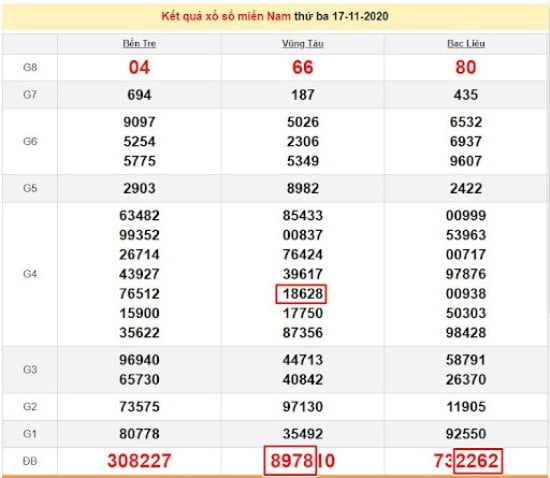 how to predict southern lottery numbers