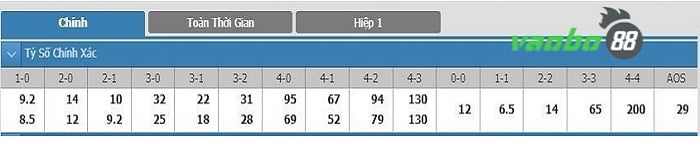 How to view the score betting rate