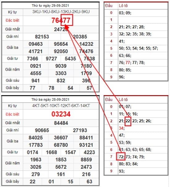 signs of skewed double number in lottery