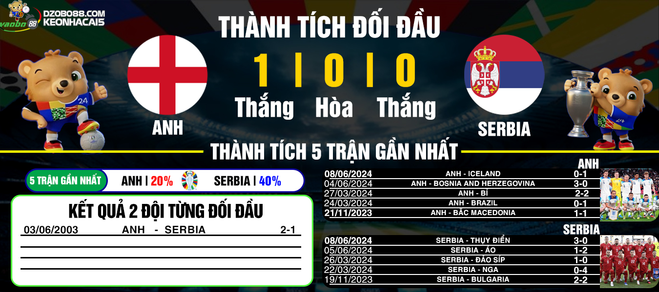 England vs Serbia match analysis