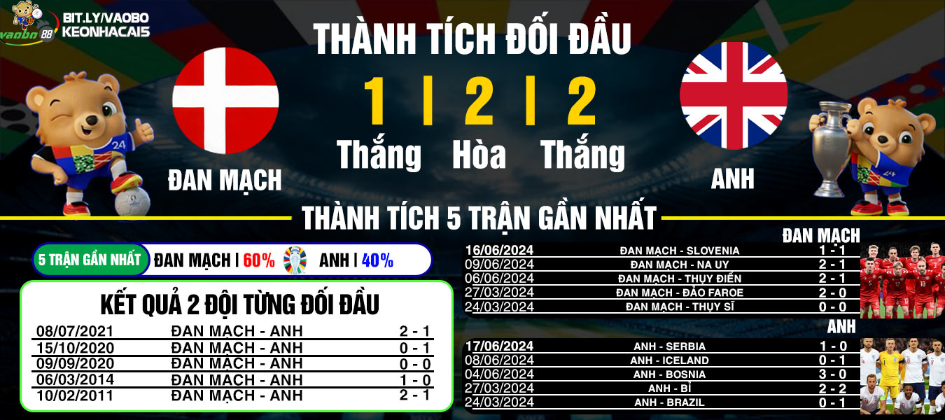 analysis of the match between Denmark and England