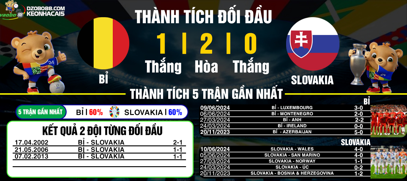 Prediction of the match between Belgium vs Slovakia