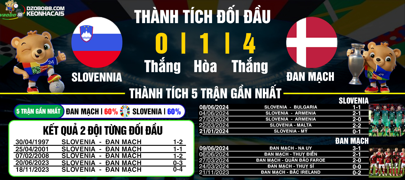 Prediction of the match Slovenia vs Denmark