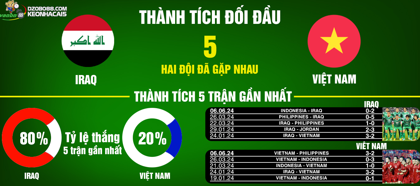 Prediction of the match between Iraq vs Vietnam