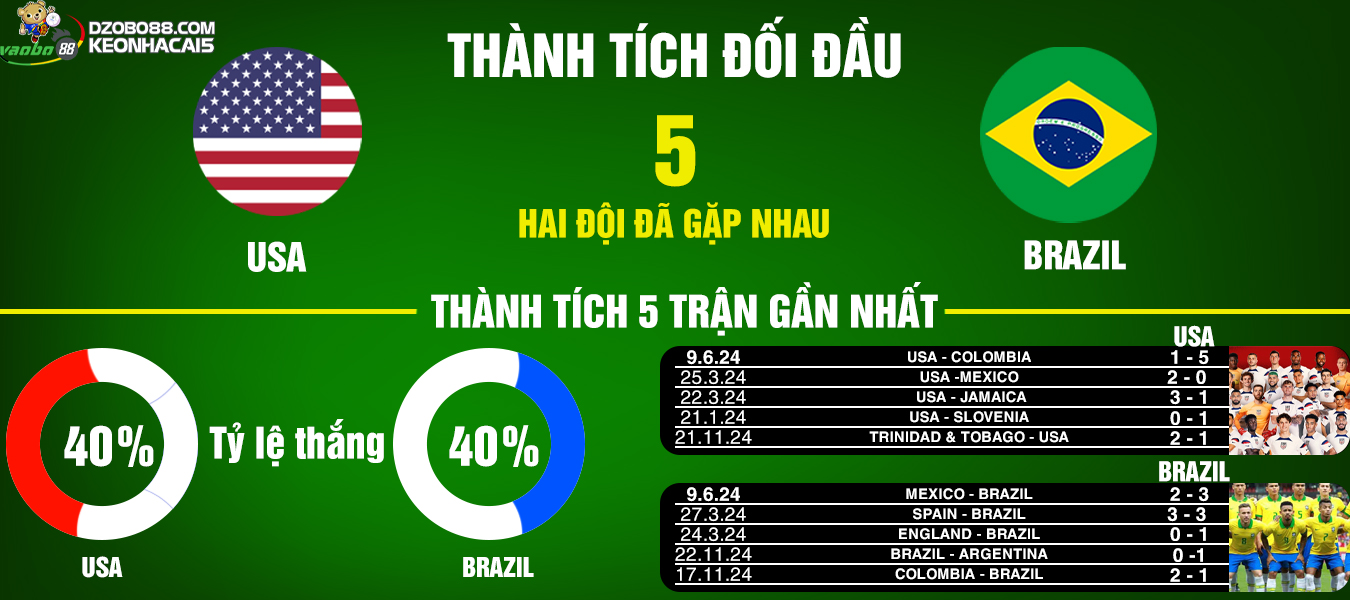 prediction of the match usa vs brazil