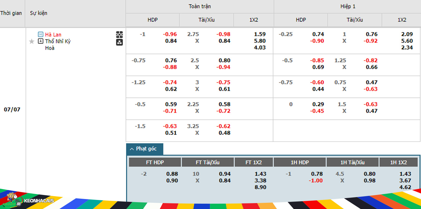 Odds for the Netherlands vs Turkey