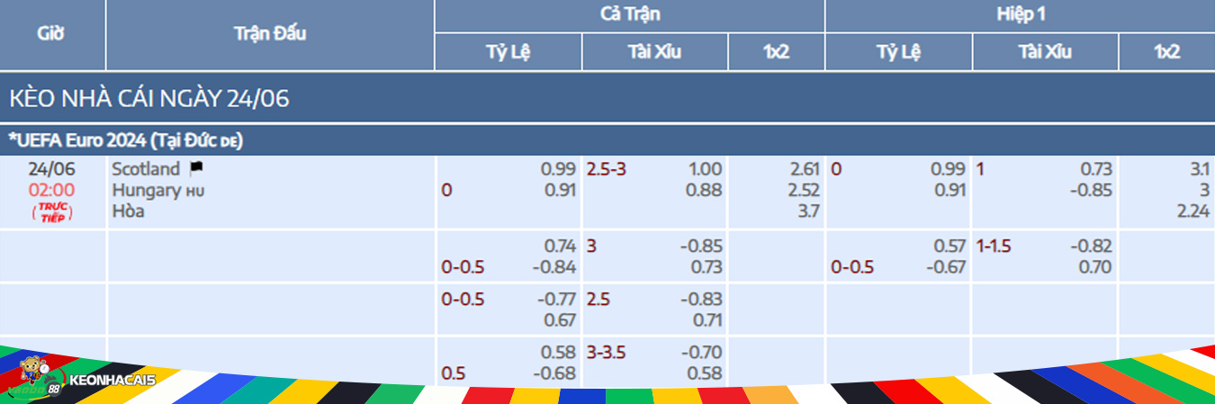 odds for the Scotland vs Hungary match