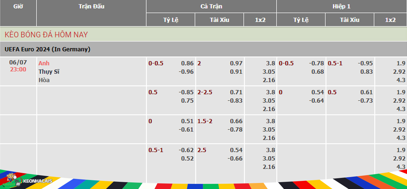 odds for the England vs Switzerland match