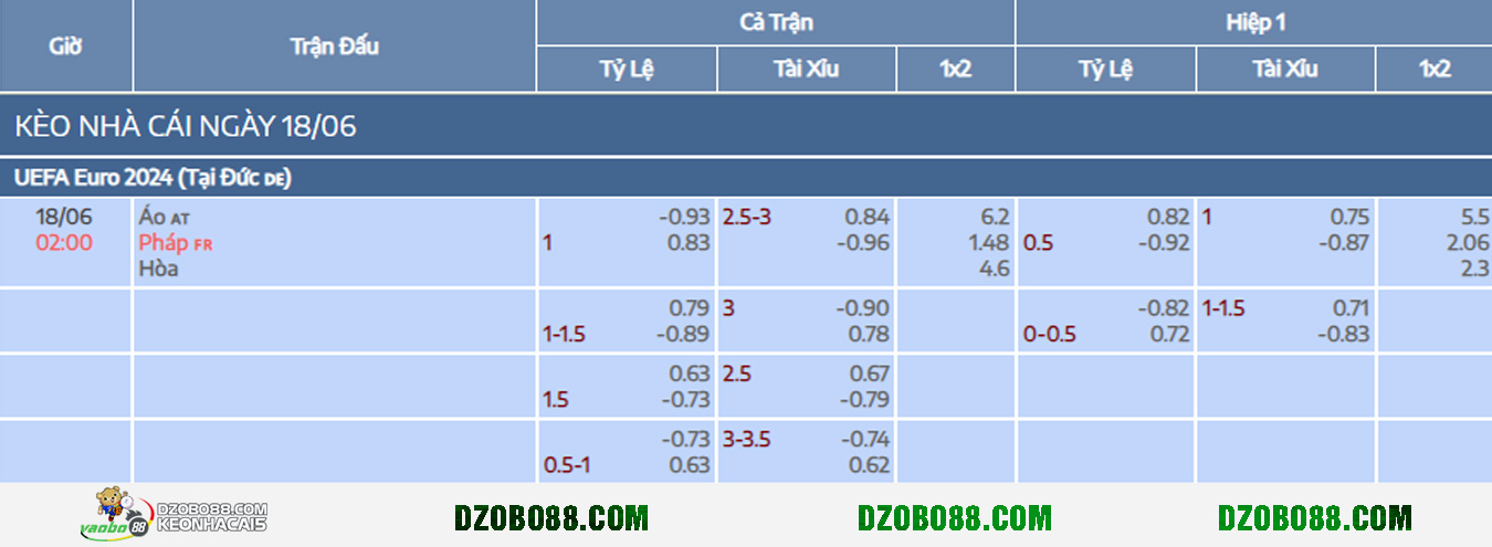 odds for the match between Austria and France