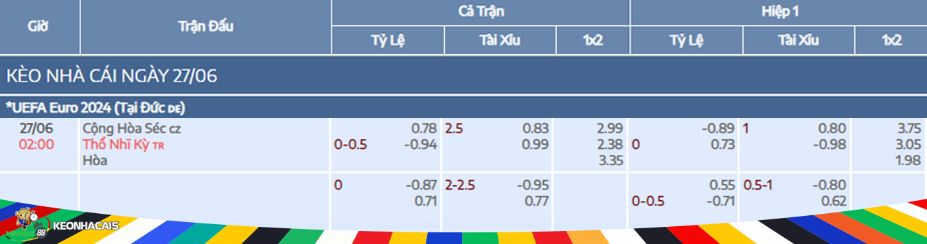 odds for the match between Czech Republic and Turkey