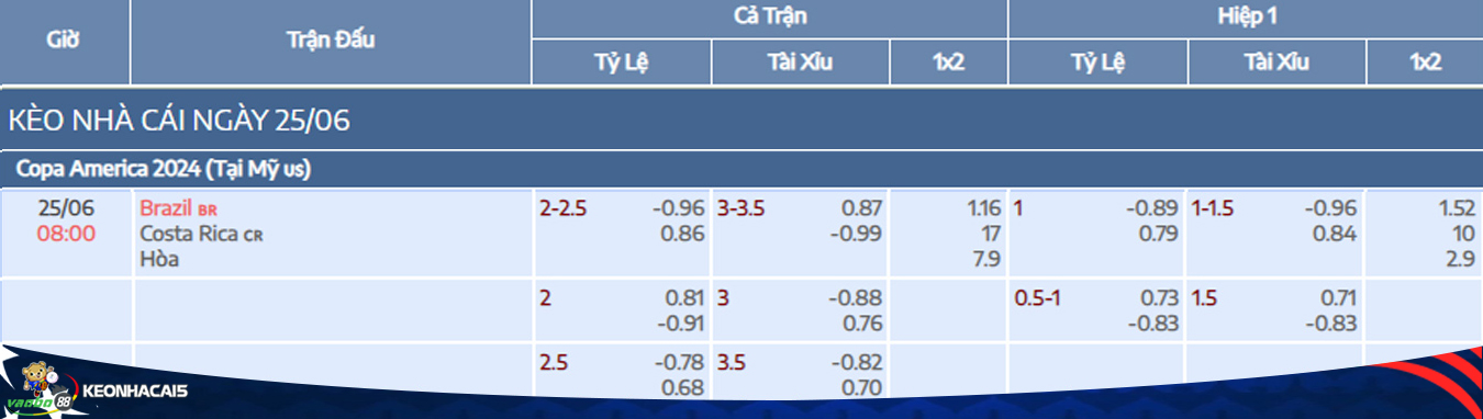 odds for the match between brazil vs costa rica