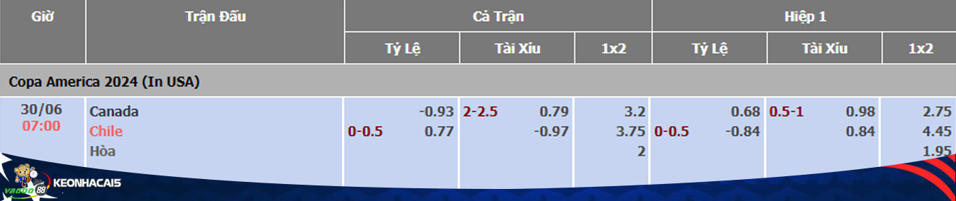 betting odds for the match between canada vs chile