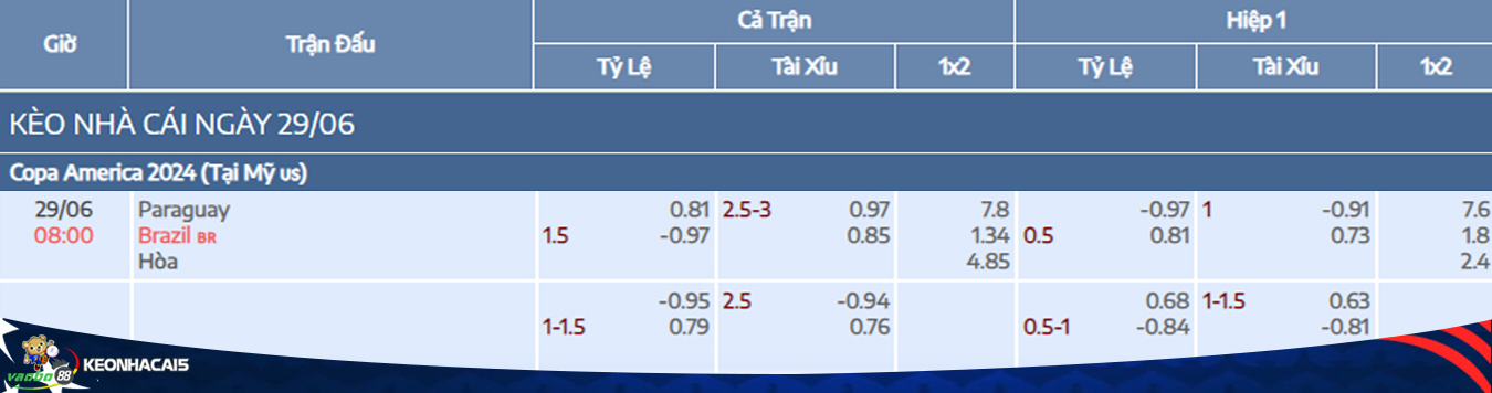 betting odds for the match between Paraguay vs Brazil