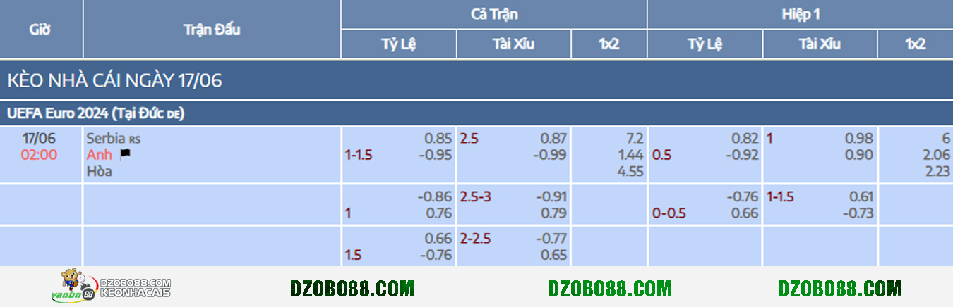 odds for the match between Serbia vs England