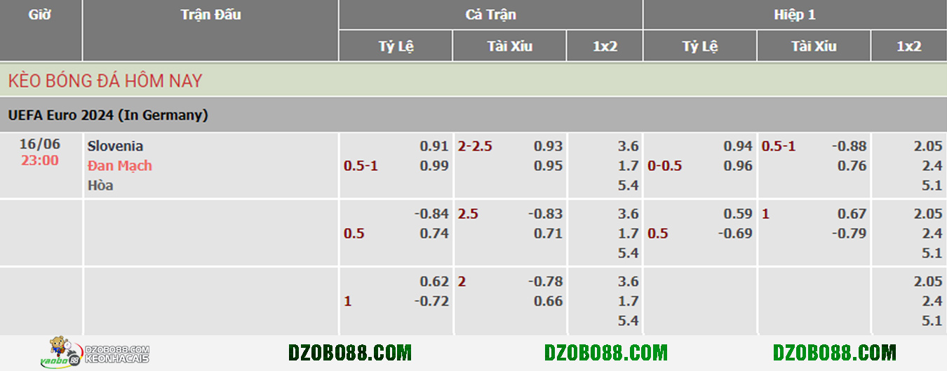 odds for Slovenia vs Denmark match