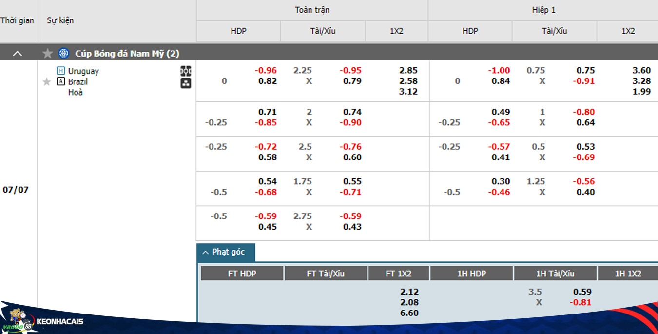 Uruguay vs Brazil odds